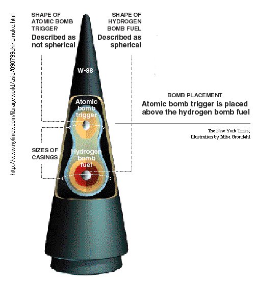 Talk:Nuclear weapon design\/Archive 1 - Wikipedia